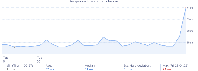 load time for amctv.com