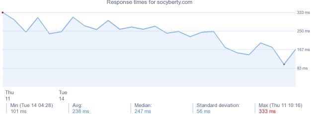 load time for socyberty.com