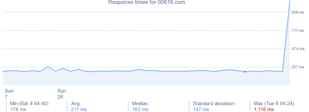 load time for 00616.com