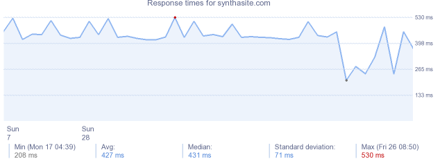 load time for synthasite.com