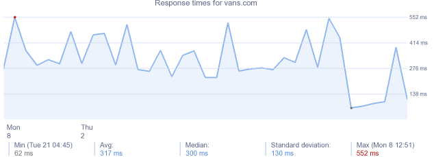 load time for vans.com