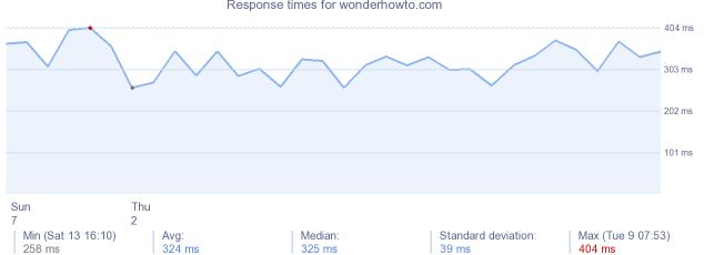 load time for wonderhowto.com
