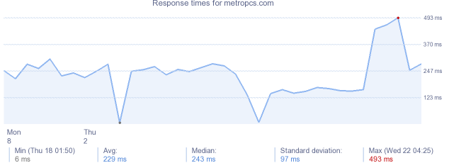 load time for metropcs.com