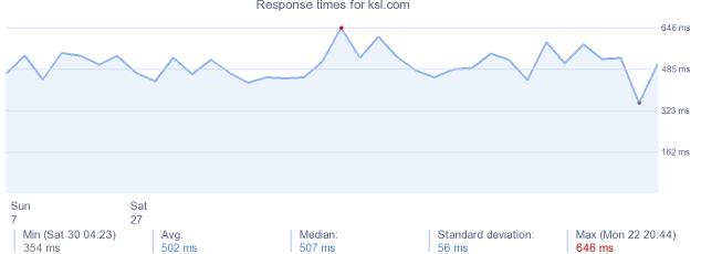 load time for ksl.com