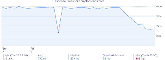 load time for hamptonroads.com