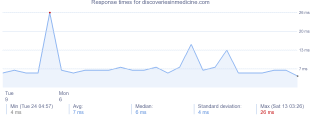 load time for discoveriesinmedicine.com