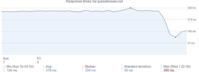 load time for pulaskinews.net