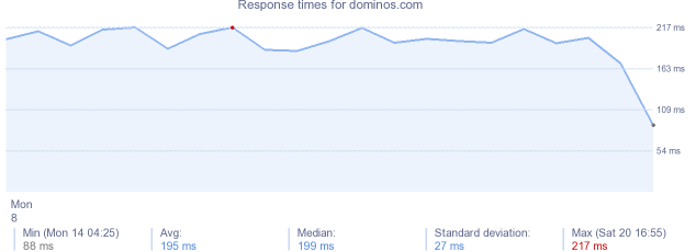 load time for dominos.com