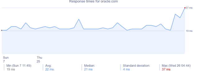 load time for oracle.com