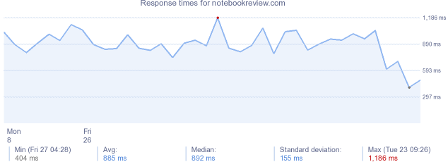 load time for notebookreview.com