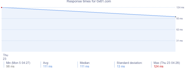 load time for 0x61.com