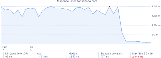 load time for selfseo.com