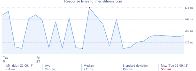 load time for mensfitness.com