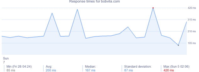 load time for bobvila.com