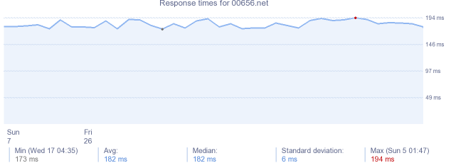 load time for 00656.net