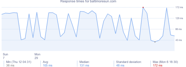 load time for baltimoresun.com