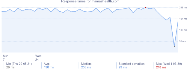 load time for mamashealth.com