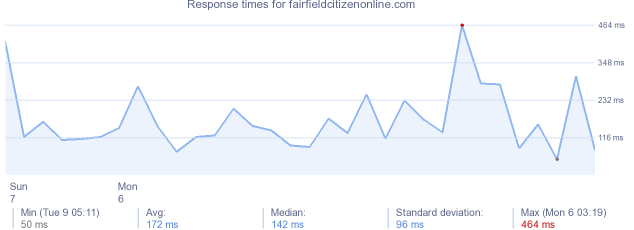 load time for fairfieldcitizenonline.com