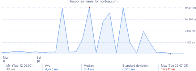 load time for norton.com