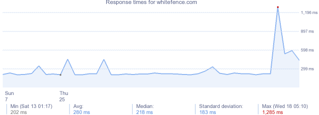 load time for whitefence.com