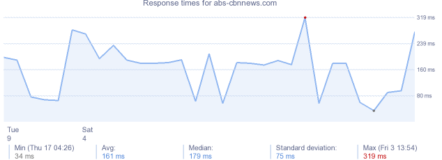 load time for abs-cbnnews.com