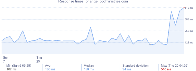 load time for angelfoodministries.com