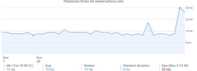 load time for webervations.com