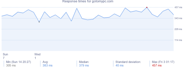 load time for gotomypc.com