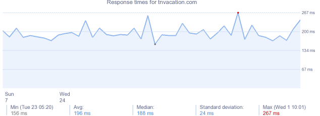 load time for tnvacation.com