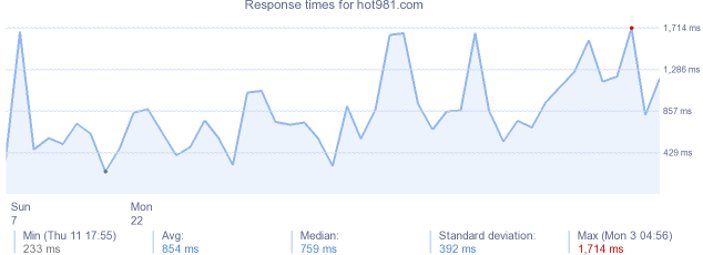 load time for hot981.com