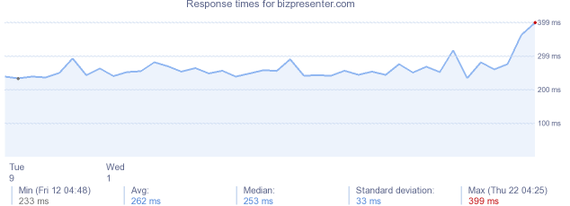 load time for bizpresenter.com