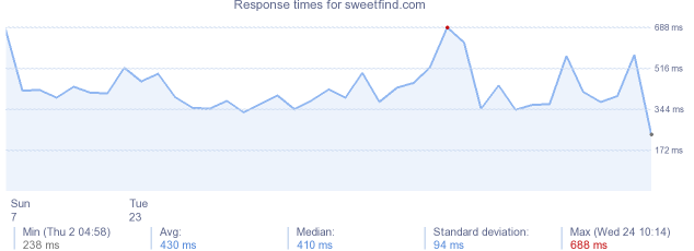 load time for sweetfind.com