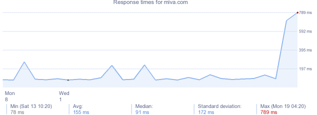 load time for miva.com