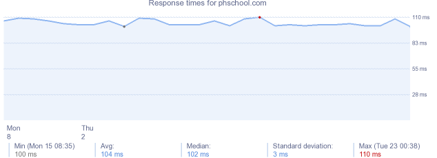 load time for phschool.com