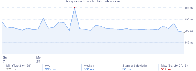 load time for kitcosilver.com