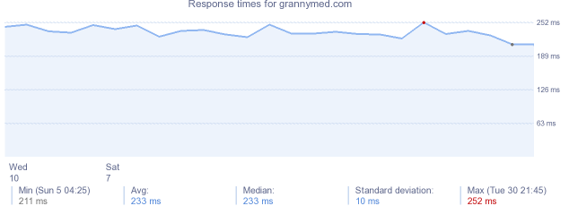 load time for grannymed.com