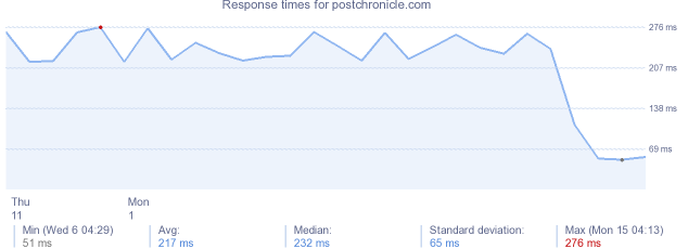 load time for postchronicle.com