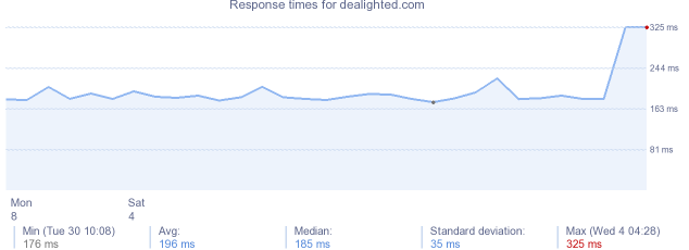 load time for dealighted.com