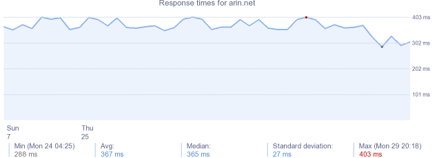 load time for arin.net