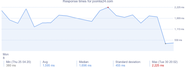 load time for joomla24.com