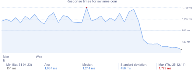 load time for swtimes.com