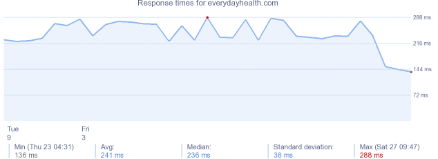 load time for everydayhealth.com