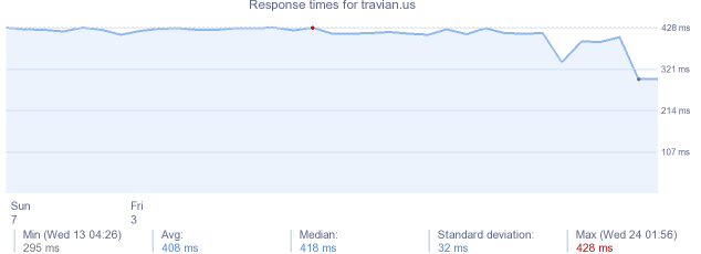 load time for travian.us