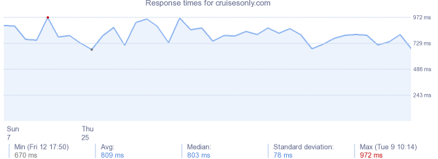 load time for cruisesonly.com