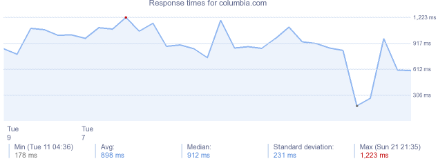 load time for columbia.com