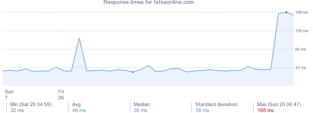 load time for fafsaonline.com