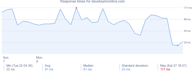 load time for davetayloronline.com