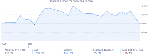 load time for gazeteokutr.com