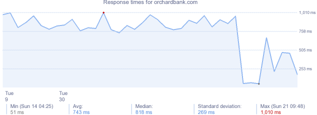 load time for orchardbank.com