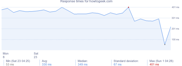 load time for howtogeek.com